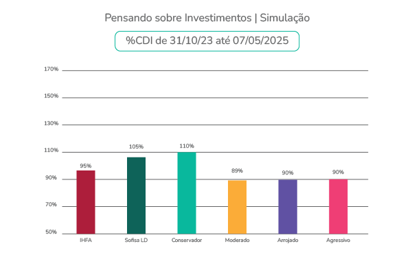 Gráfico compara rentabilidade em %CDI de 31/10/23 a 07/05/25; perfil conservador lidera com 110%, seguido de Sofisa LD com 107%.