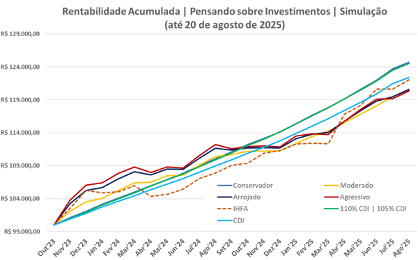 O gráfico apresenta a evolução da rentabilidade acumulada de diferentes estratégias de investimento entre outubro de 2023 e agosto de 2025. A simulação compara perfis conservador, moderado, arrojado e agressivo, além de benchmarks como CDI, IHFA e metas de 105% e 110% do CDI, permitindo visualizar tendências de crescimento e desempenho relativo no período.