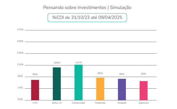 Gráfico simula rentabilidade em %CDI entre 31/10/23 e 09/04/25; perfil conservador lidera com 111%, seguido de Sofisa LD com 105%.