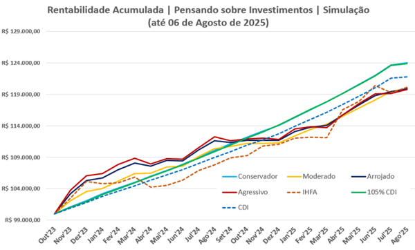 Gráfico de rentabilidade acumulada comparando diferentes perfis de investimento — conservador, moderado, arrojado, agressivo, IHFA e 105% do CDI — com o CDI, em simulação de outubro de 2023 a agosto de 2025.