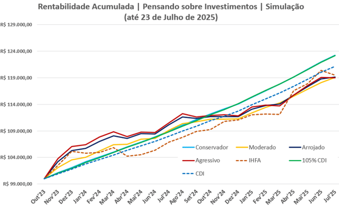 Desempenho das carteiras de investimento comparadas ao CDI, IHFA e 105% CDI, com destaque para a agressiva no curto prazo e 105% CDI no longo.