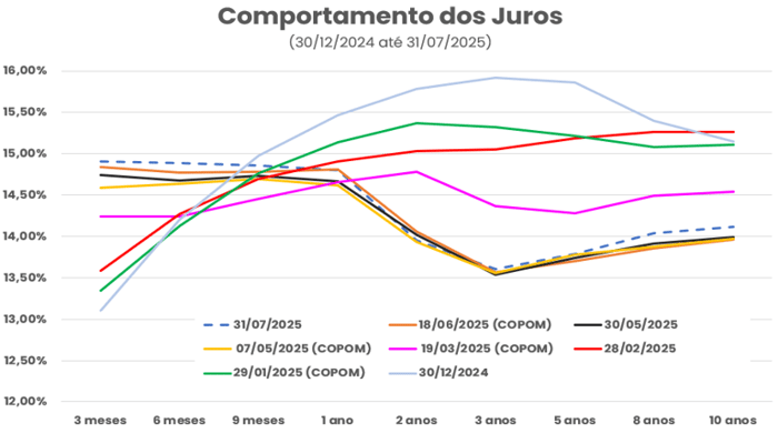 Curva de juros projetada entre dezembro de 2024 e julho de 2025 com destaque para decisões do COPOM