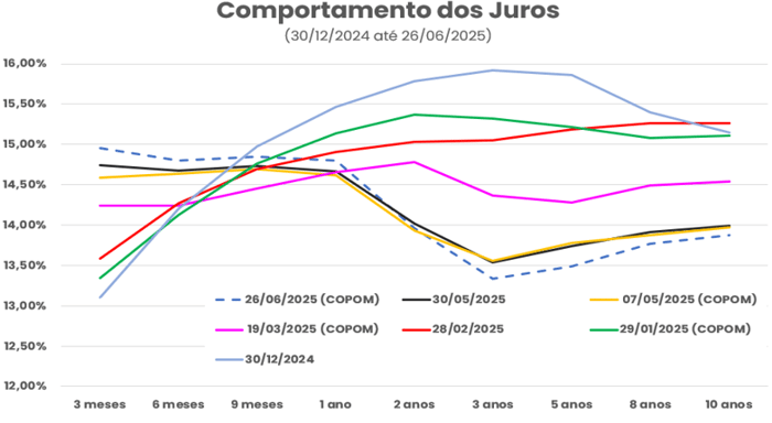 Curva de juros futuros com recortes de reuniões do COPOM de dezembro de 2024 a junho de 2025.