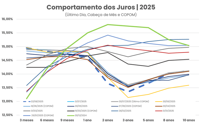 O gráfico apresenta a evolução da curva de juros brasileira ao longo de 2025, destacando diferentes datas de referência como último dia, cabeça de mês e reuniões do COPOM. A comparação mostra variações nas taxas de curto e longo prazo, refletindo ajustes da política monetária e expectativas do mercado financeiro.