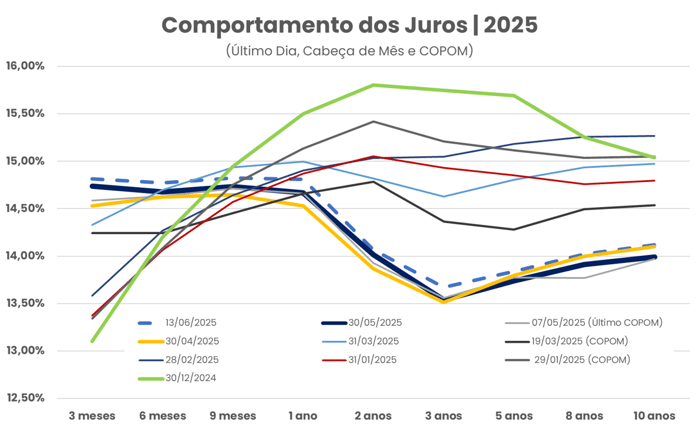 Evolução da Curva de Juros – Comparativo COPOM e Datas de Fechamento em 2025