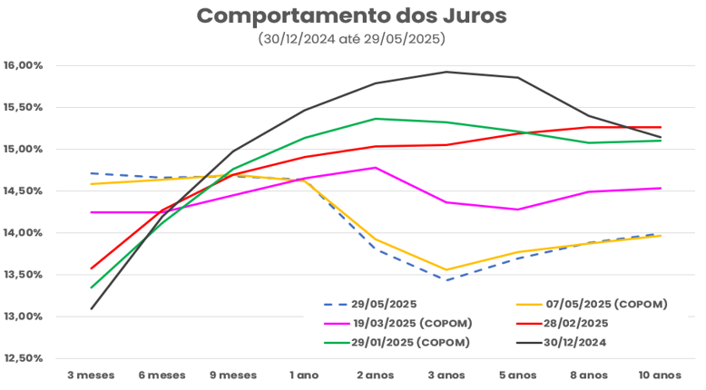 Evolução da Curva de Juros Futuros – 30122024 a 29052025