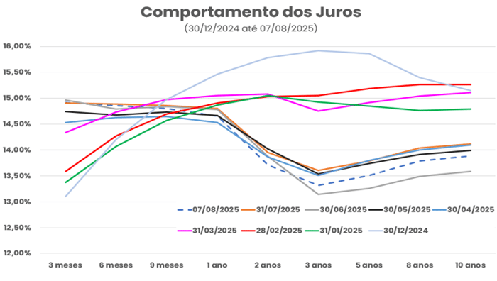 Evolução da Curva de Juros no Brasil — Dez2024 a Ago2025