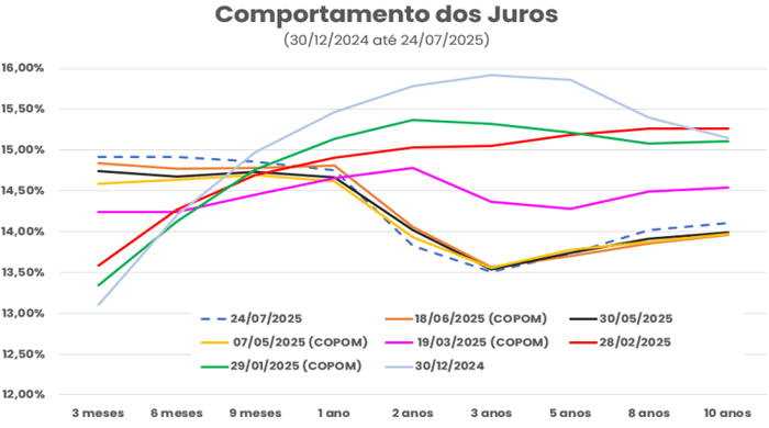 Gráfico mostra a variação da curva de juros brasileira entre dezembro de 2024 e julho de 2025 com base nas reuniões do COPOM e mercado.