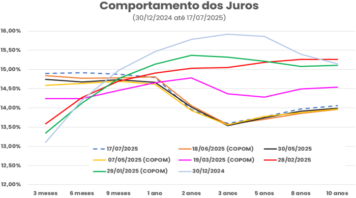 Evolução da curva de juros entre reuniões do COPOM de dezembro24 a julho25