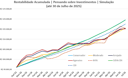 Rentabilidade acumulada das carteiras conservadora, moderada, arrojada e agressiva até julho de 2025 com comparação ao CDI, 105% CDI e IHFA.
