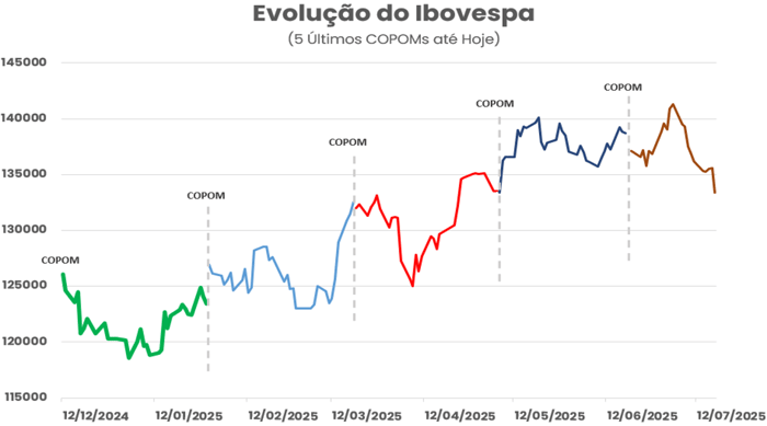 Gráfico mostra a variação do Ibovespa entre as 5 últimas reuniões do COPOM, até 12/07/2025.