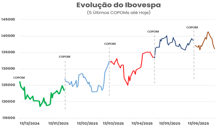 Gráfico mostra o comportamento do Ibovespa entre dezembro de 2024 e julho de 2025, com marcações dos últimos cinco COPOMs.