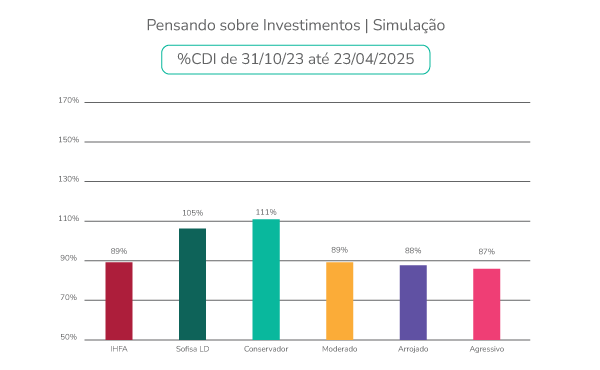 Gráfico apresenta simulação de rentabilidade entre 31/10/23 e 23/04/25; perfil conservador lidera com 111% do CDI, seguido de Sofisa LD com 105%.