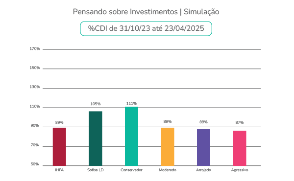 Gráfico compara rentabilidade entre perfis de investimento de 31/10/23 a 23/04/25; perfil conservador lidera com 111% do CDI.