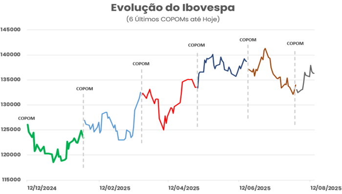 Linha temporal mostra a variação do Ibovespa entre 12/12/2024 e 12/08/2025. O índice oscila entre 115.000 e 142.000 pontos, com destaques em cada reunião do COPOM, evidenciando os efeitos das decisões de política monetária no desempenho da bolsa brasileira.