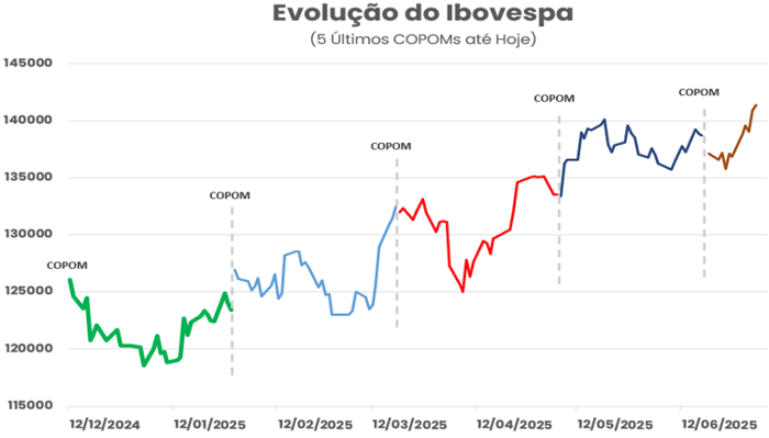 Variação do índice Ibovespa entre dezembro de 2024 e junho de 2025, destacando os impactos das últimas cinco decisões do COPOM sobre a Selic.