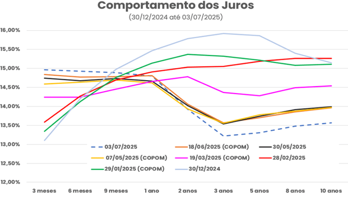 Evolução da curva de juros de 3 meses a 10 anos com dados de reuniões do COPOM entre dezembro de 2024 e julho de 2025, ilustrando as variações nas expectativas do mercado.