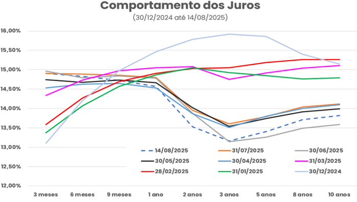 Gráfico mostra a evolução da curva de juros no Brasil entre 30/12/2024 e 14/08/2025, com diferentes linhas representando datas de referência. As taxas variam entre 13% e 16% conforme o prazo de vencimento, destacando oscilações entre curto, médio e longo prazo