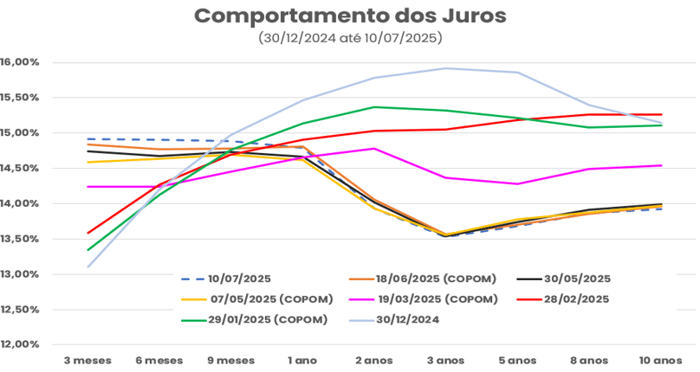 Gráfico da curva de juros com marcações do COPOM de dezembro de 2024 a julho de 2025 para prazos de 3 meses a 10 anos.