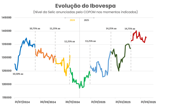 Gráfico de linha mostra a variação do Ibovespa entre julho de 2024 e maio de 2025, com marcações dos níveis da taxa Selic anunciados pelo COPOM. Observa-se forte oscilação do índice em resposta às mudanças sucessivas da taxa básica de juros, que sobe de 10,5% para 14,75% ao ano.
