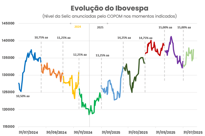 O gráfico mostra a evolução do Ibovespa entre julho de 2024 e julho de 2025, destacando os impactos das decisões do COPOM sobre a taxa Selic nos níveis de 10,50% a 15,00% ao ano. A variação evidencia como os ajustes da política monetária influenciaram os movimentos do mercado acionário brasileiro ao longo do período.