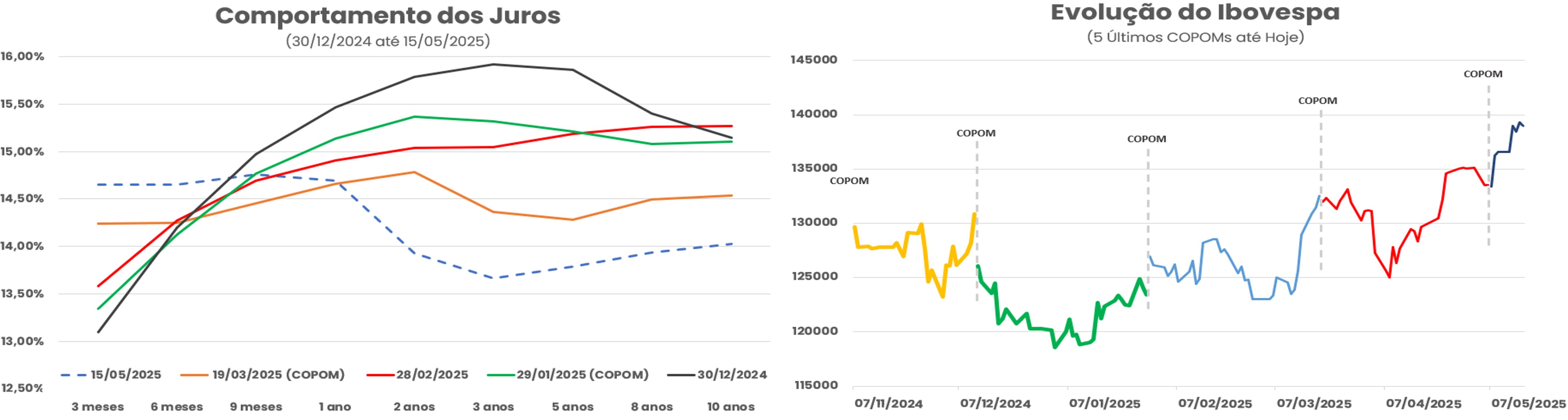 Gráficos mostram, de um lado, a queda na curva de juros futuros entre dez/24 e mai/25, e do outro, a valorização do Ibovespa após reuniões do COPOM nos últimos meses.