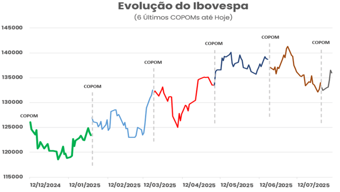Impacto das Reuniões do COPOM na Evolução do Ibovespa — Dez2024 a Jul2025
