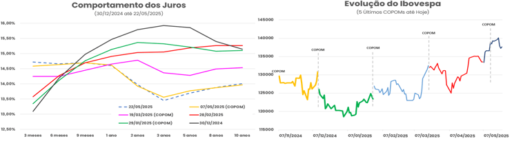 Gráficos mostram a curva de juros futuros em diferentes datas do COPOM e a evolução do Ibovespa entre novembro/2024 e maio/2025; queda na expectativa de juros acompanha valorização do índice.
