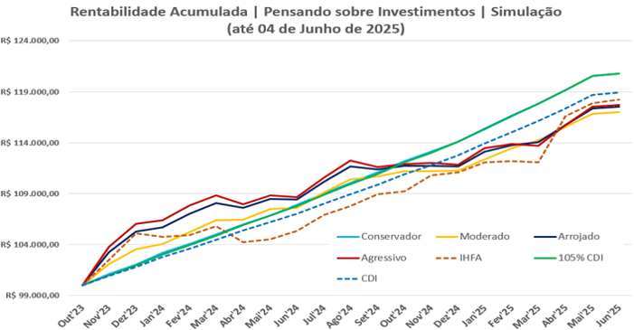 Gráfico de linha apresenta a rentabilidade acumulada dos perfis Conservador, Moderado, Arrojado e Agressivo, além dos benchmarks CDI, IHFA e 105% CDI, de out/23 a jun/25; 105% CDI lidera consistentemente, seguido por Agressivo e Conservador.