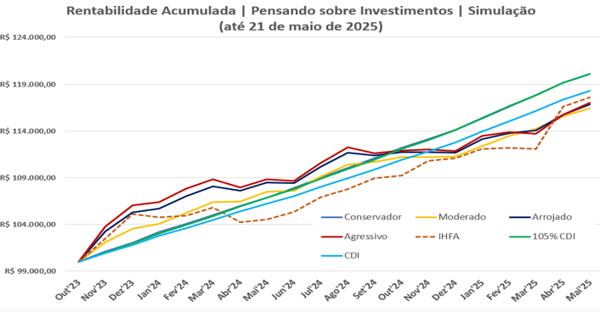 Gráfico de linha mostra a evolução da rentabilidade acumulada entre perfis de investimento, CDI, IHFA e 105% CDI até 21 de maio de 2025; 105% CDI lidera com o melhor desempenho.
