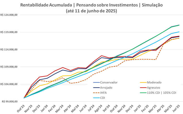 Gráfico de linha mostra a evolução da rentabilidade acumulada dos perfis Conservador, Moderado, Arrojado e Agressivo entre outubro de 2023 e junho de 2025, comparando com o CDI, 105% e 110% do CDI e o IHFA. Os perfis mais conservadores superam o benchmark com menor volatilidade.