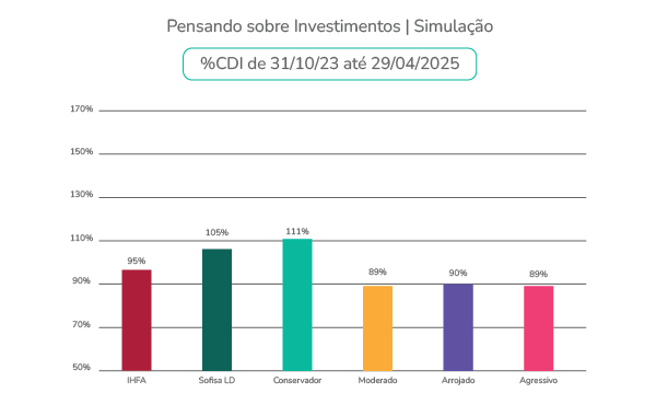 Gráfico simula %CDI de investimentos entre 31/10/23 e 29/04/25; perfil conservador lidera com 111%, seguido de Sofisa LD com 107%.