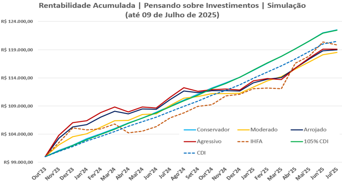 Gráfico de rentabilidade acumulada por perfil de investimento até julho de 2025, comparando com CDI e 105% CDI.