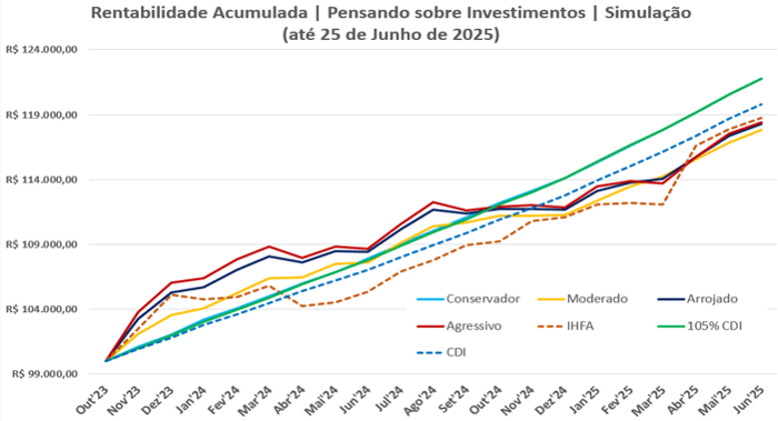 Gráfico de rentabilidade acumulada de perfis de investimento até junho de 2025, comparando com CDI, 105% CDI e IHFA.