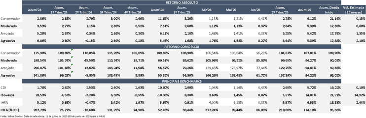 Tabela apresenta o retorno absoluto e em % do CDI dos perfis Conservador, Moderado, Arrojado e Agressivo, por trimestre de 2024 e até junho de 2025, incluindo benchmarks como CDI, Ibovespa e IHFA, com destaque para volatilidade anualizada e índice de Sharpe.