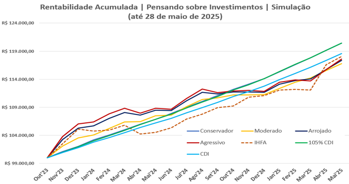 Gráfico de linha mostra rentabilidade acumulada de diferentes perfis de investimento, CDI, IHFA e 105% CDI entre out/23 e mai/25; 105% CDI lidera com maior retorno, seguido pelo perfil agressivo.