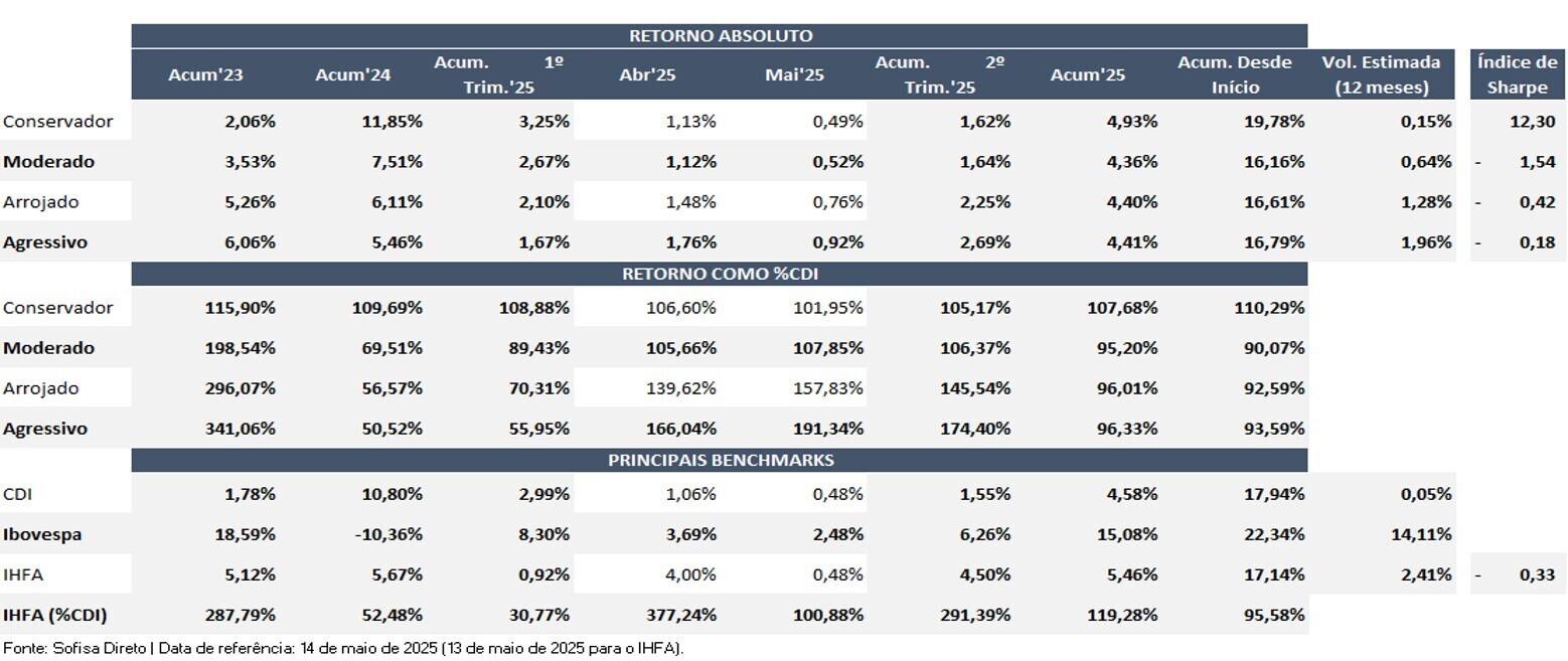 Tabela compara retorno absoluto, % do CDI, volatilidade e índice de Sharpe entre perfis de investimento, CDI, Ibovespa e IHFA até maio/2025; perfil conservador lidera em eficiência.
