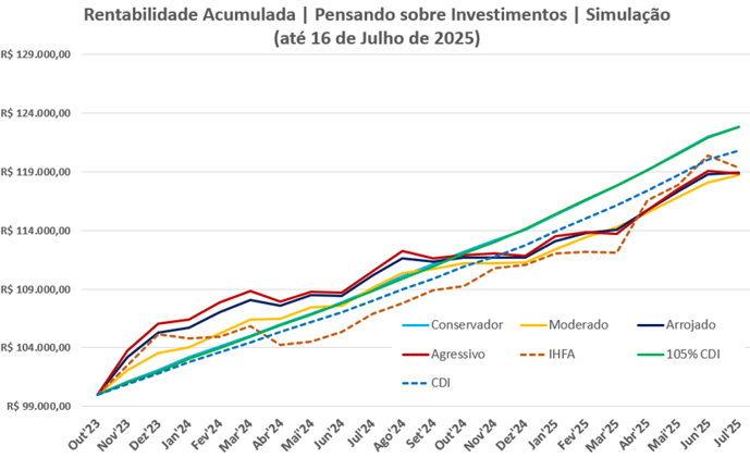 Gráfico de rentabilidade acumulada até julho de 2025 com comparação entre perfis de risco e benchmarks como CDI e IHFA.