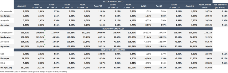 A tabela apresenta os retornos absolutos e relativos ao CDI para diferentes perfis de investimento — moderado, arrojado e agressivo — entre 2023 e agosto de 2025. Também inclui a comparação com benchmarks de mercado como CDI, Ibovespa e IHFA, permitindo avaliar a consistência de cada estratégia em diferentes períodos.