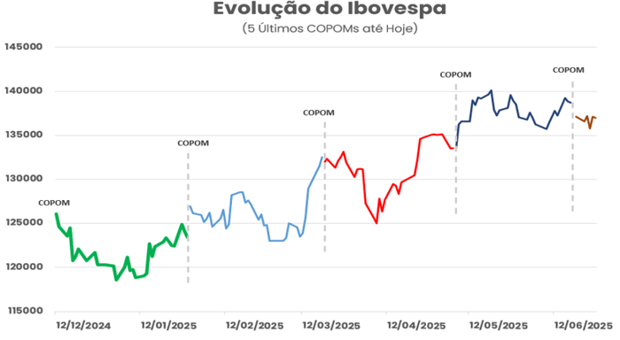 Gráfico da evolução do Ibovespa entre dezembro de 2024 e junho de 2025, com marcação dos últimos 5 encontros do COPOM.