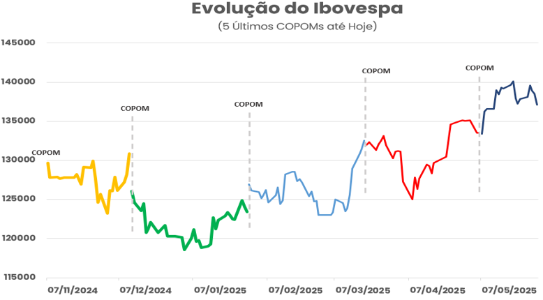 Gráfico de linha mostra a evolução do Ibovespa entre novembro de 2024 e maio de 2025; índice apresenta queda até início de 2025 e forte recuperação após decisões do COPOM, superando os 140 mil pontos.