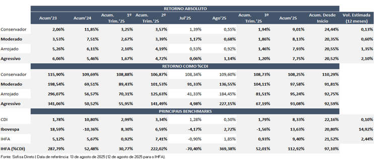 Tabela mostra resultados acumulados de investimentos até agosto de 2025. Retorno absoluto: conservador 9,01%, moderado 8,13%, arrojado 7,93% e agressivo 7,75%. Retorno como %CDI varia de 108,25% (conservador) a 93,08% (agressivo). Benchmarks: CDI 8,33%, Ibovespa 13,63%, IHFA 9,40%.