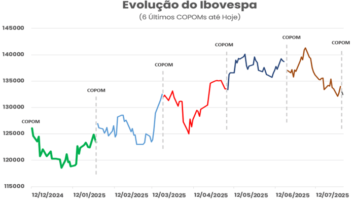 Variação do Ibovespa entre dezembro de 2024 e julho de 2025 com marcação dos últimos 6 COPOMs.