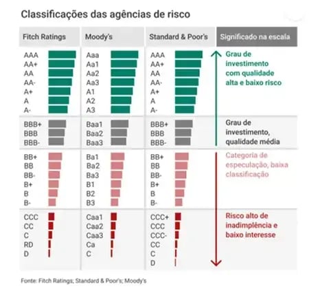 Cassificação Fitch Ratings das agências de risco