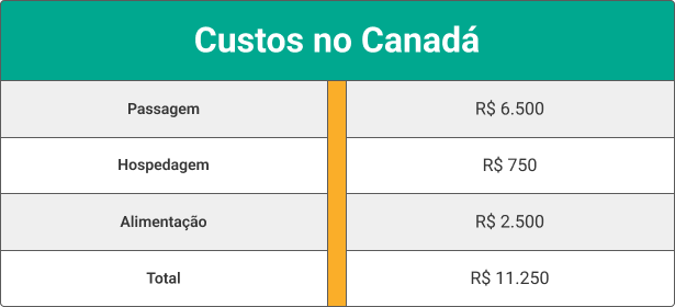 Custos da Copa Canadá