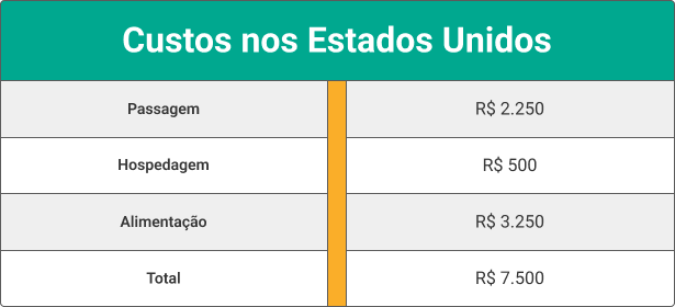 Custos da Copa nos Estados Unidos