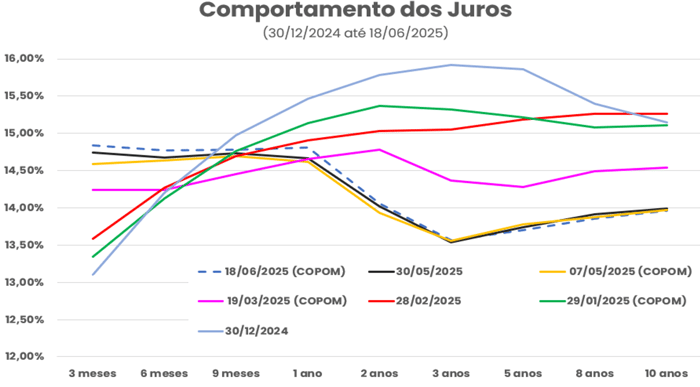 Evolução da Curva de Juros – 30 de dezembro de 2024 até 18 de junho de 2025