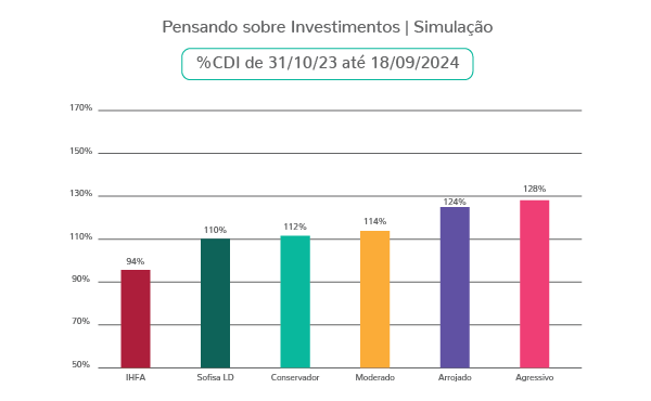 Gráfico Simulação CDI 2023-24