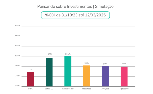Gráfico Simulação Investimentos CDI 31_Out_23 até 12_Mar_25-1