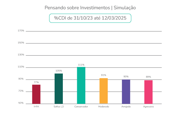 Gráfico Simulação Investimentos CDI 31_Out_23 até 12_Mar_25